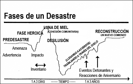 fases de un desastre